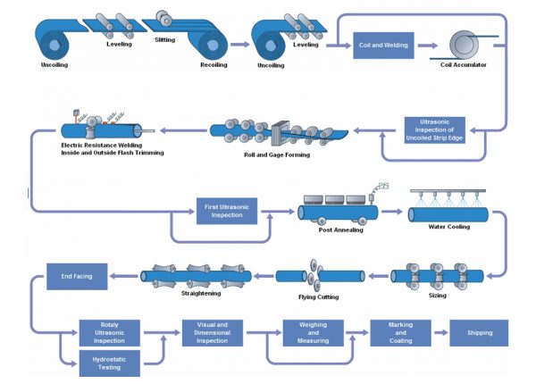 ERW Welded Pipe and Manufacturing Process – Taurus Pipeline Solution